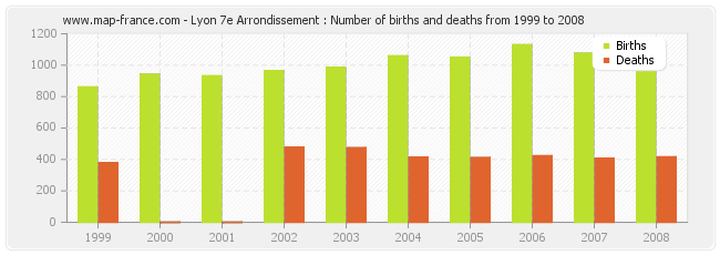 Lyon 7e Arrondissement : Number of births and deaths from 1999 to 2008